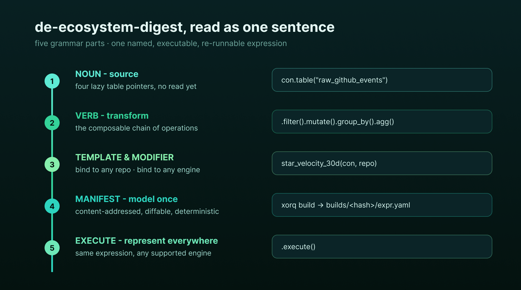 The de-ecosystem-digest project read as one sentence, in five numbered steps: noun (source) is a con.table call on raw_github_events; verb (transform) is the .filter().mutate().group_by().agg() chain; template and modifier bind the sentence to any repo and any engine via star_velocity_30d(con, repo); manifest models it once, with xorq build writing builds/<hash>/expr.yaml; execute represents it everywhere with .execute().