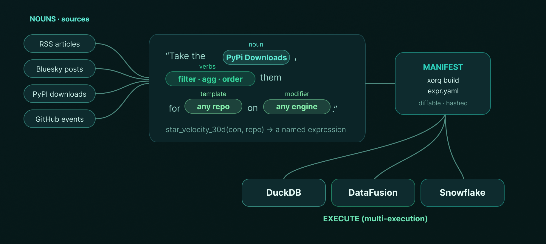 Four source nouns (RSS articles, Bluesky posts, PyPI downloads, GitHub events) feed a single sentence: take the PyPi Downloads noun, filter, agg and order them (verbs) for any repo (template) on any engine (modifier), named star_velocity_30d(con, repo). That sentence becomes a diffable, hashed manifest via xorq build, which then executes on DuckDB, DataFusion, or Snowflake.