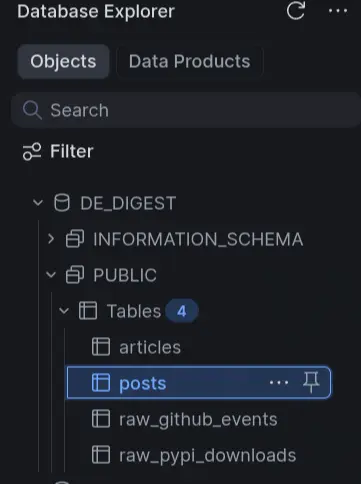 Snowflake's Database Explorer sidebar showing the DE_DIGEST database, its PUBLIC schema, and four tables: articles, posts, raw_github_events and raw_pypi_downloads.
