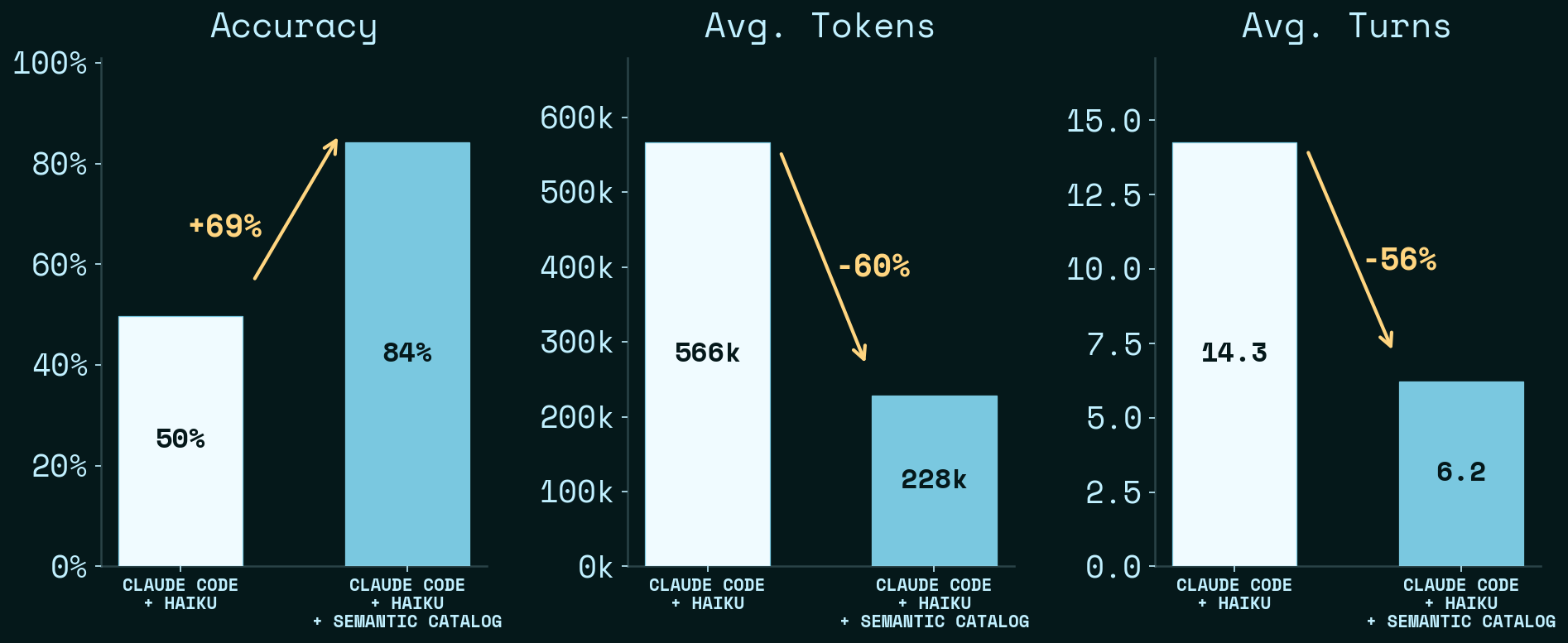 Haiku baseline vs Haiku + Semantic Catalog across Accuracy, Avg. Tokens, Avg. Turns, and Avg. Time (data: bench-dabstep-example@ec181a2)