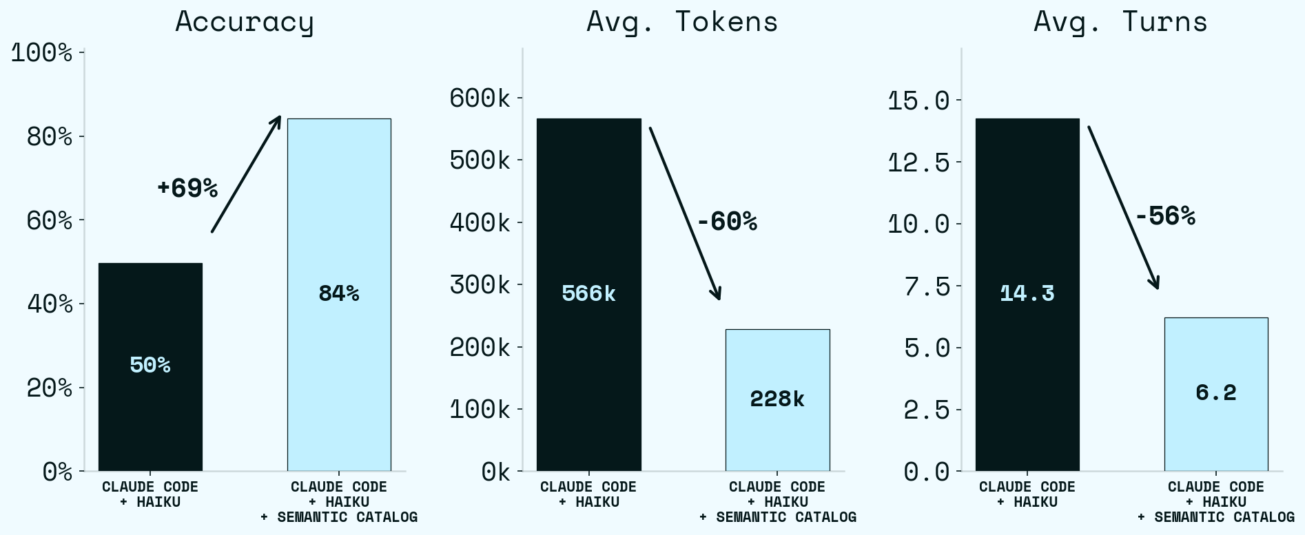 Haiku baseline vs Haiku + Semantic Catalog across Accuracy, Avg. Tokens, Avg. Turns, and Avg. Time (data: bench-dabstep-example@ec181a2)
