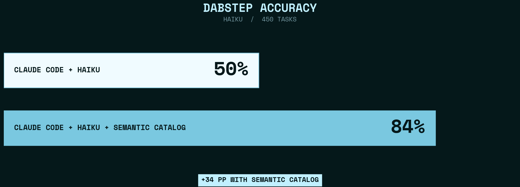 Baseline 50% vs 33 catalog expressions 84% — 1.8x accuracy improvement (data: bench-dabstep-example@ec181a2)