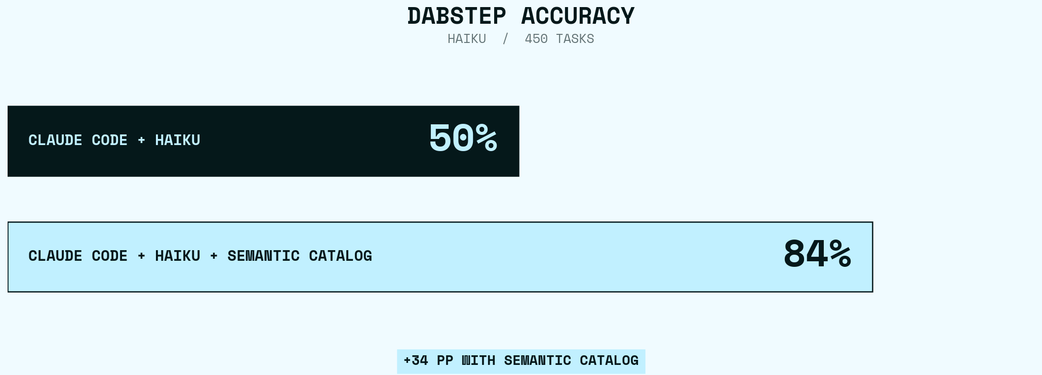 Baseline 50% vs 33 catalog expressions 84% — 1.8x accuracy improvement (data: bench-dabstep-example@ec181a2)