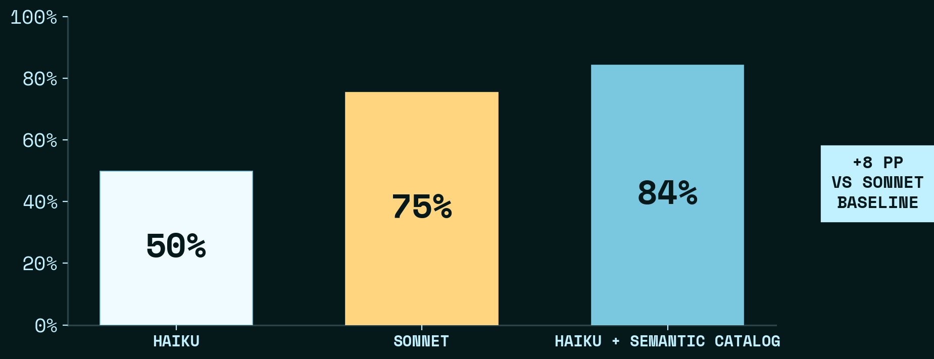 Haiku baseline 50% vs Sonnet baseline 75% vs Haiku + Semantic Catalog 84% (data: bench-dabstep-example@ec181a2)
