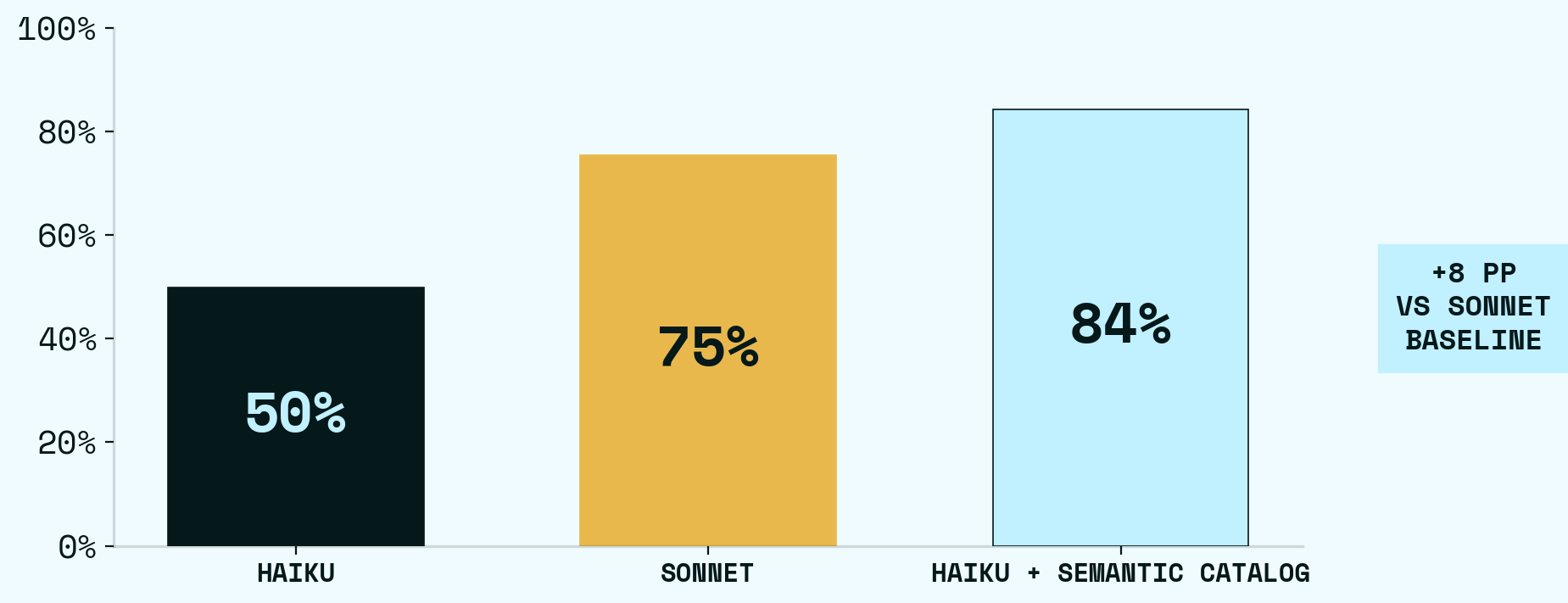 Haiku baseline 50% vs Sonnet baseline 75% vs Haiku + Semantic Catalog 84% (data: bench-dabstep-example@ec181a2)