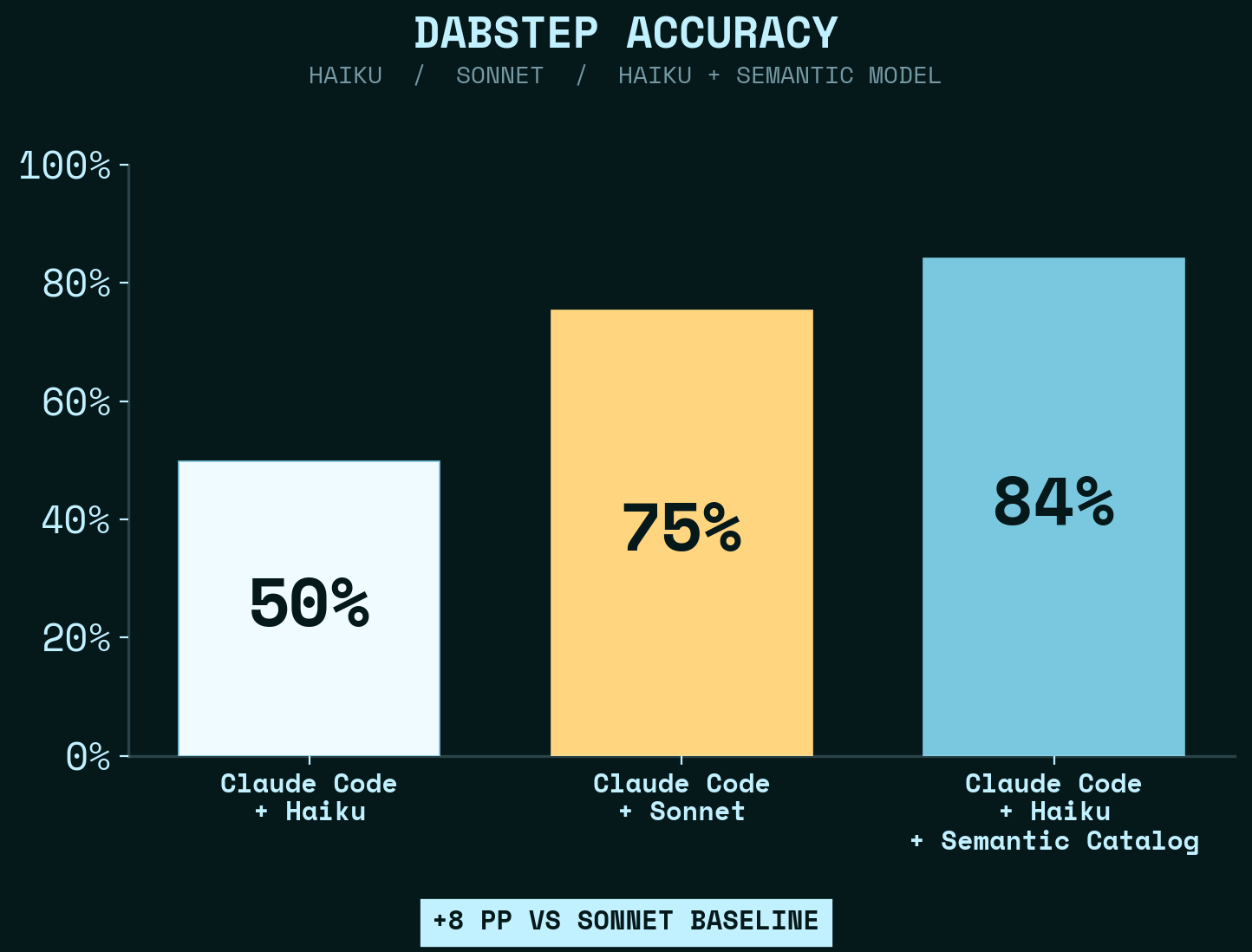 DABStep benchmark: Haiku 50% vs Sonnet 75% vs Haiku + xorq Catalog 84%
