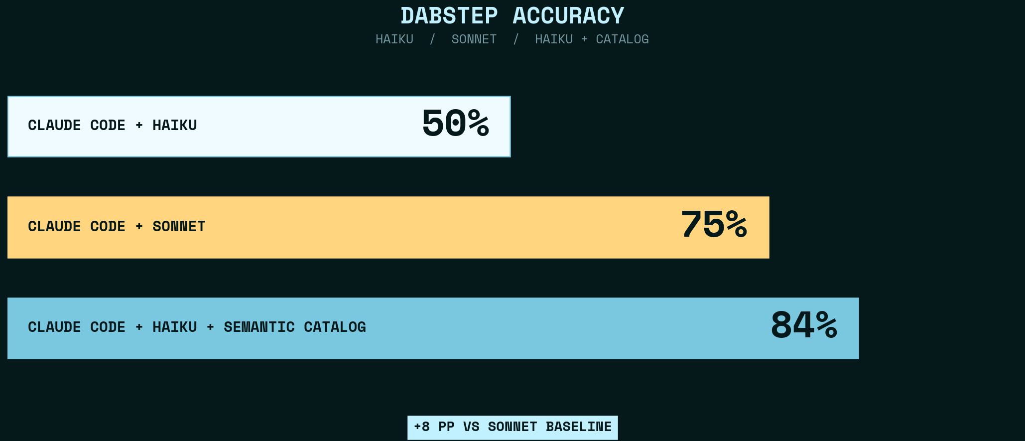 DABStep benchmark: Haiku 50% vs Sonnet 75% vs Haiku + xorq Catalog 84%