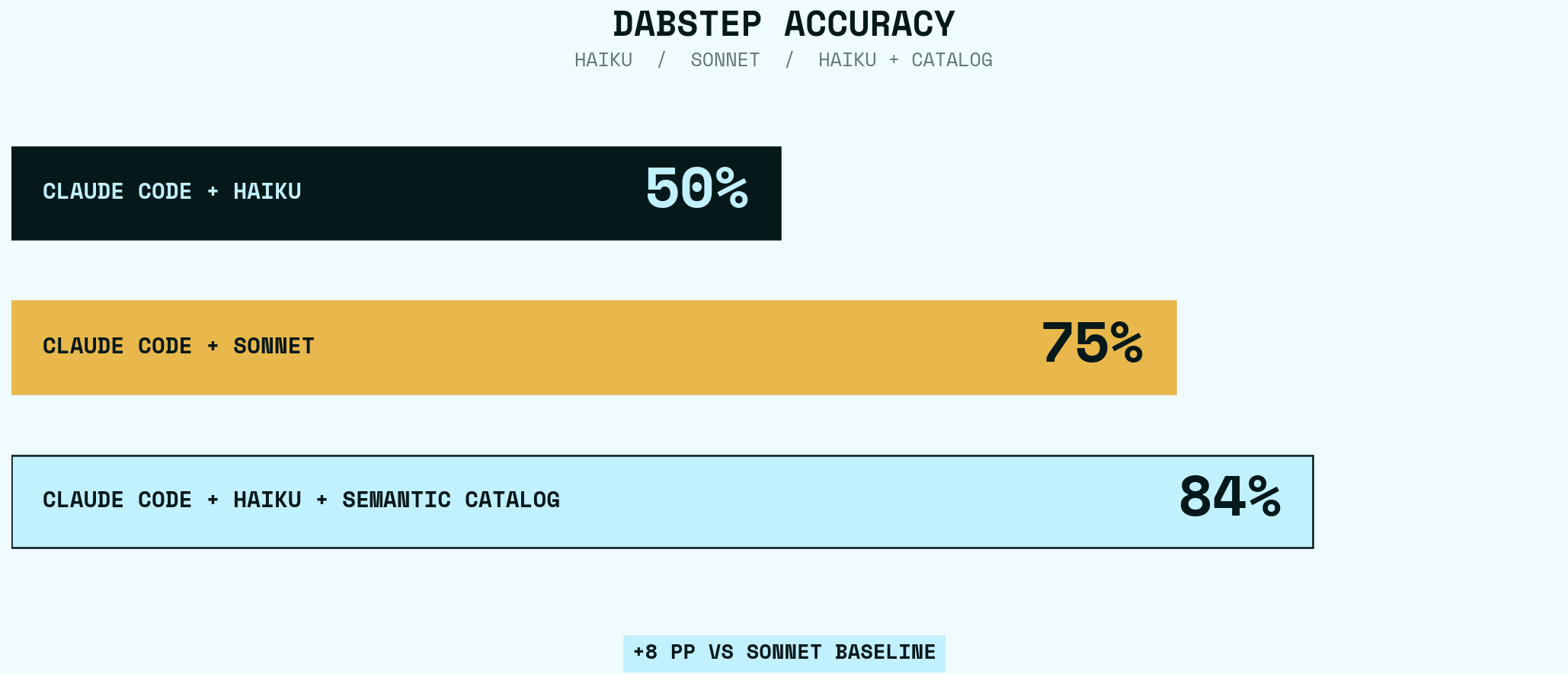 DABStep benchmark: Haiku 50% vs Sonnet 75% vs Haiku + xorq Catalog 84%