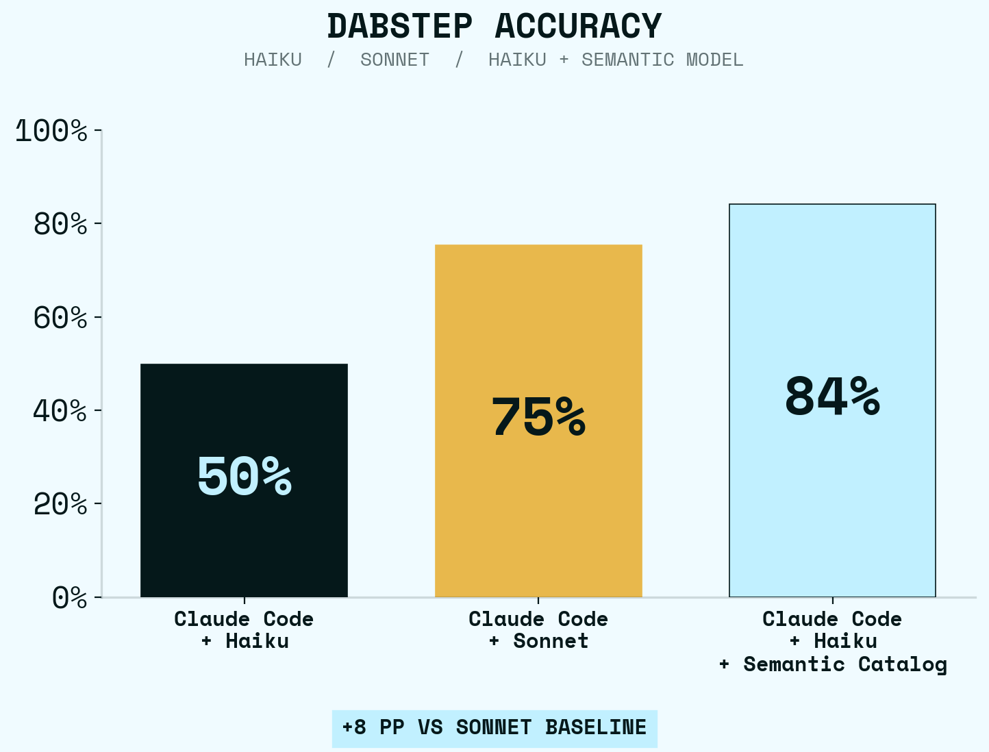 DABStep benchmark: Haiku 50% vs Sonnet 75% vs Haiku + xorq Catalog 84%