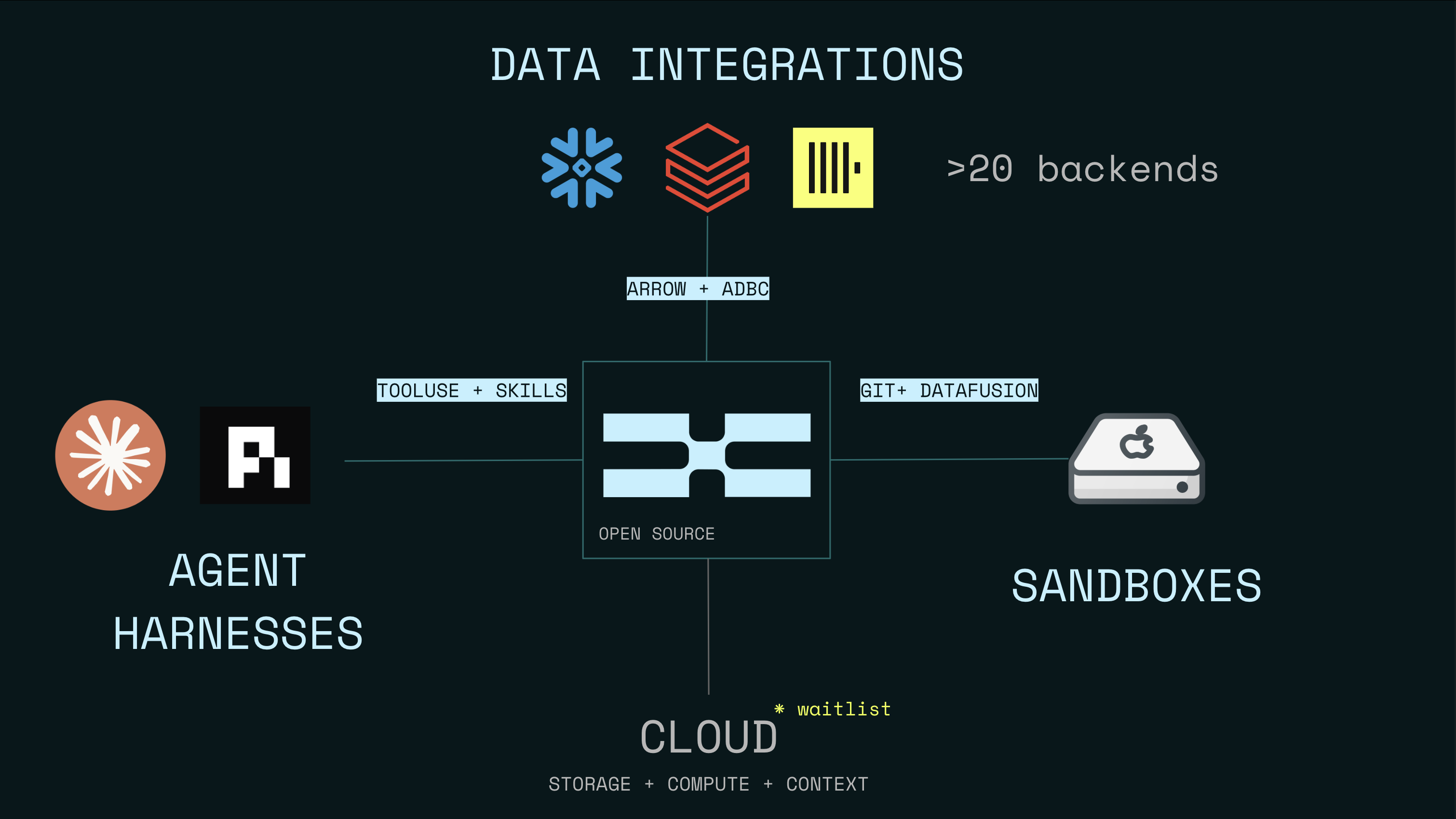 xorq architecture: agent harnesses connect via tools/skills, sandboxes connect via git/Arrow