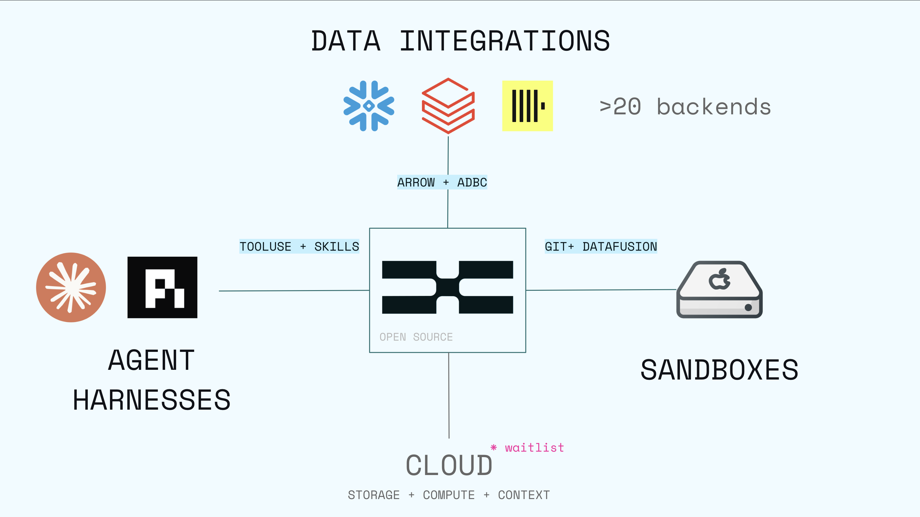 xorq architecture: agent harnesses connect via tools/skills, sandboxes connect via git/Arrow